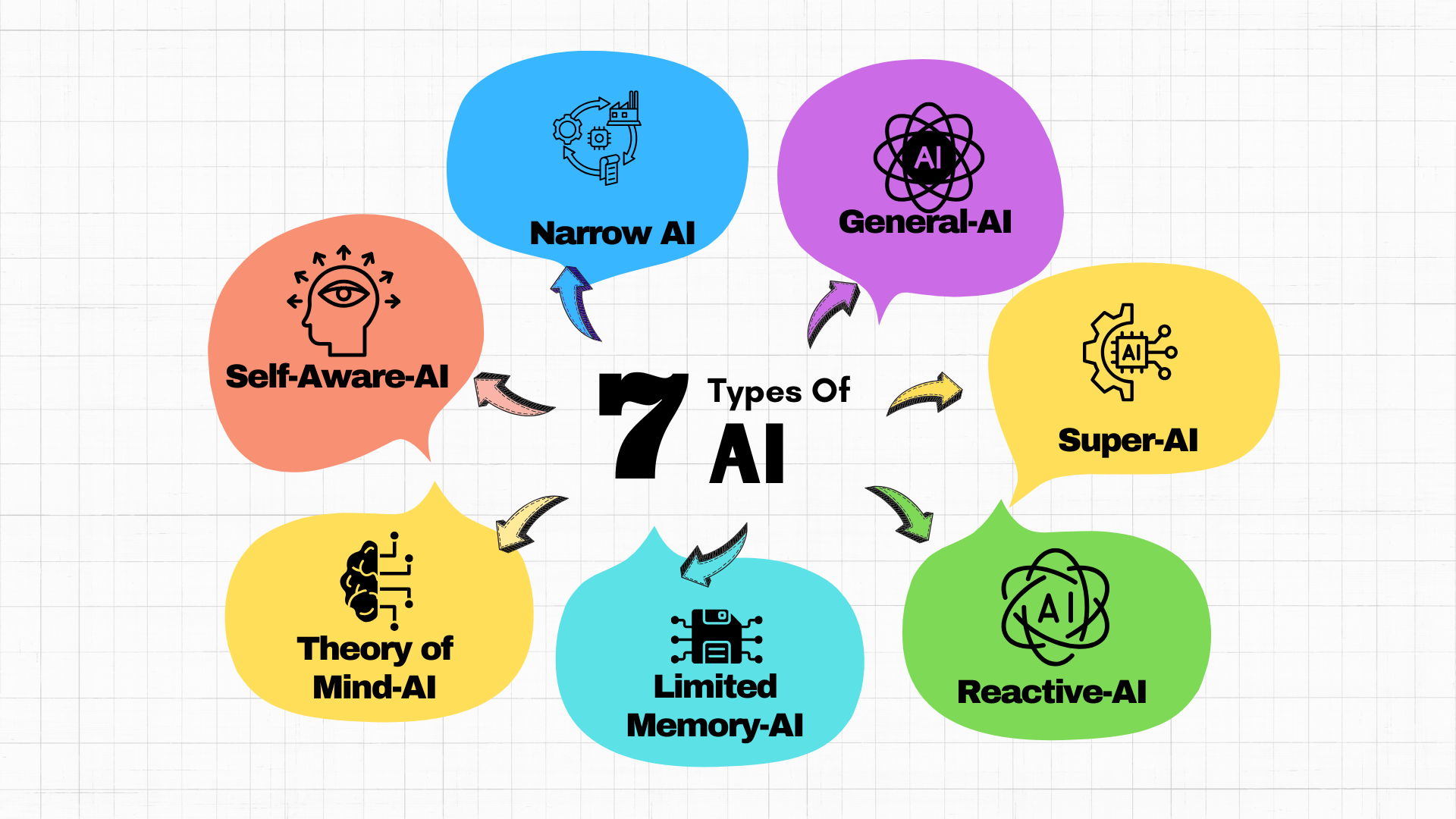 7 TYPES OF ai