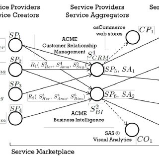 Cloud Services Network