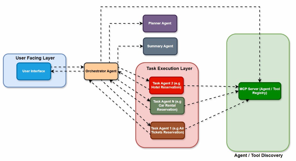 Dynamic Orchestration — Agent Task Execution Flow