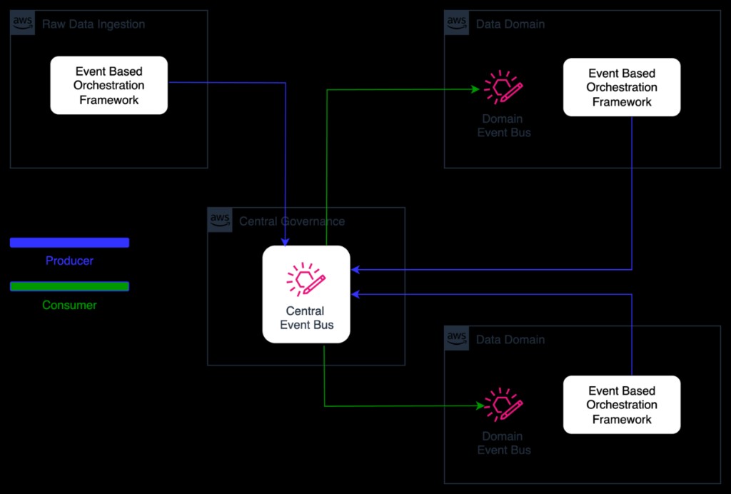 Dynamic Orchestration — Event-Based Architecture