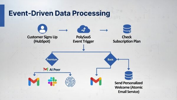 Event-Driven Architecture