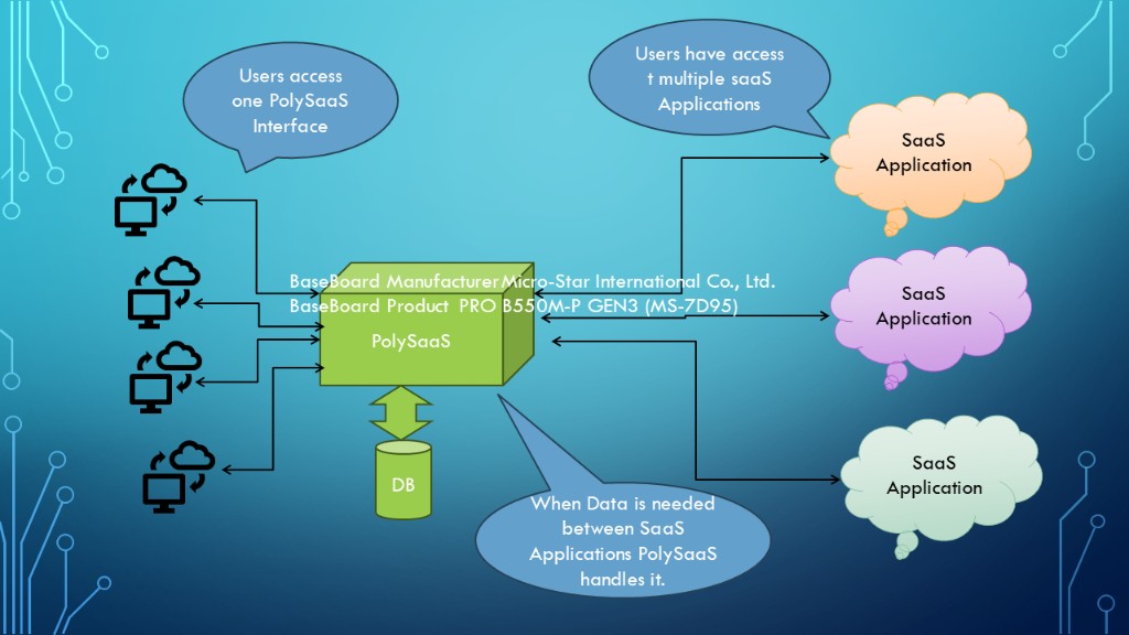 PolySaaS Architecture Diagram